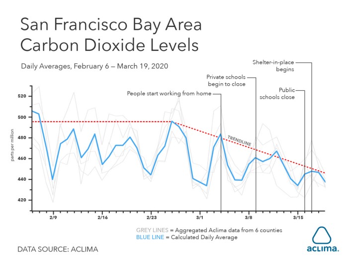 San-Francisco-Bay-Carbon-Dioxide-Levels