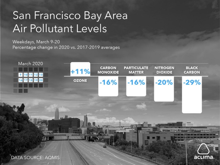 San-francisco-bay-air-polluant-levels-covid-19